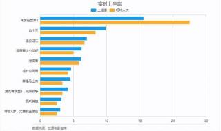 2021全球电影票房排行前十名 电影票房榜实时排行