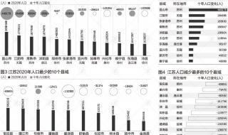 31省2021年人口数据出炉 15省份人口数据出炉