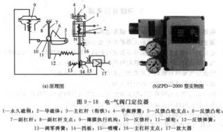 气动调节阀中的阀门定位器有哪些 气动阀门定位器