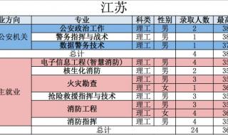 2023警校录取分数线 公安大学录取分数线